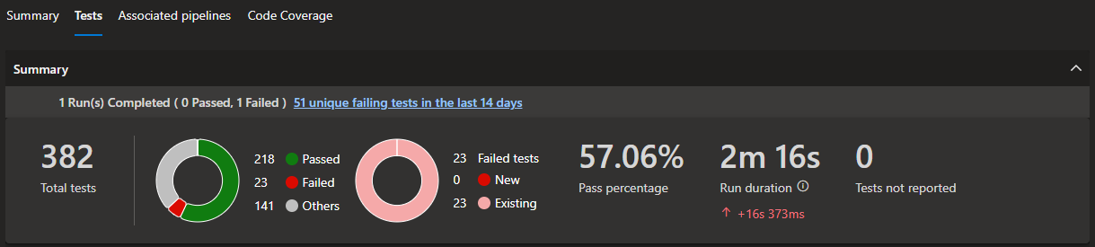 Maester 57%!