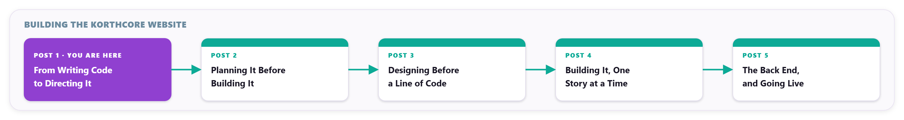 Series: Building The Korthcore Website