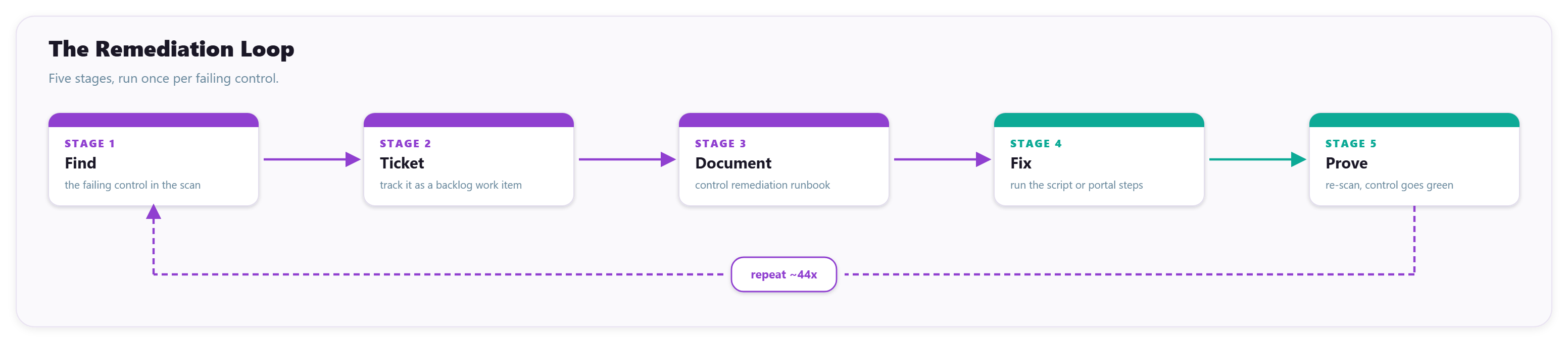 The Remediation Loop