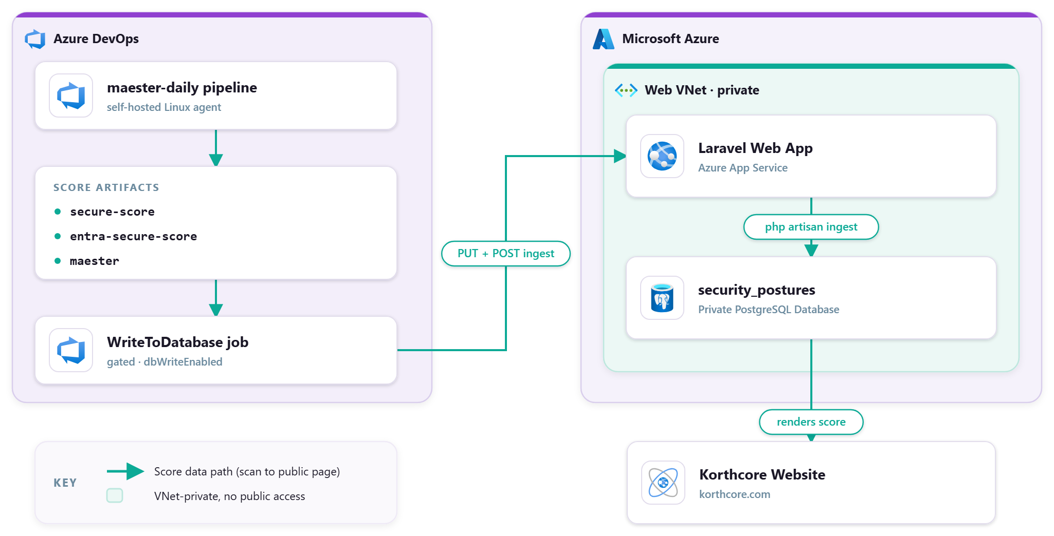 Security Posture Data Flow